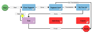 Workflow diagram in Trados Studio showing a process with steps including Start, Clear Segment, Segment Auto, My Test AA, Auto Error, and Finish.