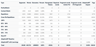 Screenshot of Trados Studio local project analysis displaying match types, word and character counts, and percentages, with a total word count of 40,172.