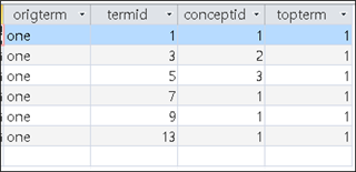 Screenshot of Trados Studio showing a table with columns origterm, termid, conceptid, and topterm, all rows contain the word 'one' with varying numerical values in other columns.