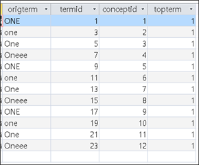Screenshot of Trados Studio showing a table with duplicate entries for the term 'one' in various cases and spellings, with corresponding term IDs, concept IDs, and top term indicators.