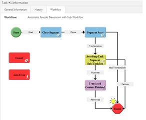 Workflow diagram from SDL Worldserver with 'Start', 'Clear Segment', 'Auto Error', and 'Finish' states, including 'Cancel' and 'Auto Error' alerts in red.