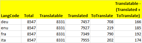 Screenshot of a Trados Studio statistics table showing columns for LangCode, Total, Translatable, Translated, ToTranslate, and a calculated discrepancy column. Discrepancies are highlighted in yellow.