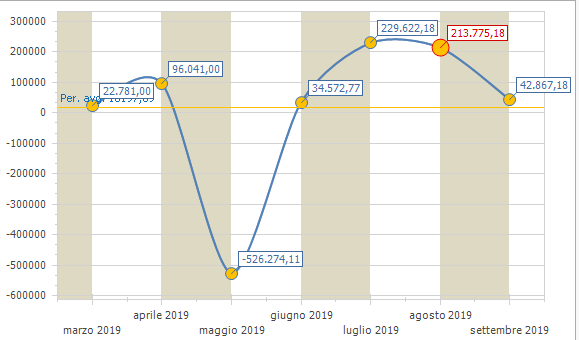 Screenshot of Trados Studio dashboard showing a line chart with a significant drop in May 2019, displaying a value of negative 526,274.11.
