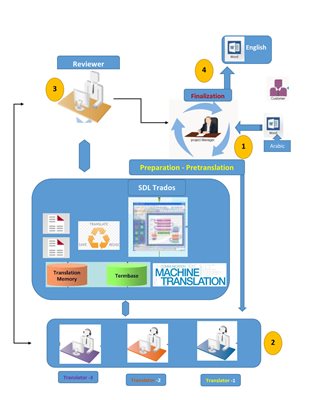 Workflow diagram showing the translation process using SDL Trados, including preparation, machine translation, and review stages with multiple translators.