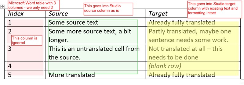 Screenshot of a Microsoft Word table with three columns labeled 'Index,' 'Source,' and 'Target.' The 'Index' column is marked as ignored. Annotations indicate which columns go into Trados Studio.