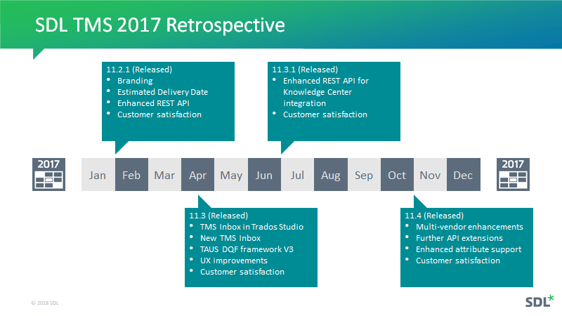 SDL TMS 2017 Retrospective timeline showing product releases and features. 11.2.1 in April with branding, estimated delivery date, enhanced REST API, and customer satisfaction. 11.3 in July with TMS Inbox in Trados Studio, new TMS Inbox, TAUS DQF framework V3, UX improvements, and customer satisfaction. 11.3.1 in August with enhanced REST API for Knowledge Center integration and customer satisfaction. 11.4 in November with multi-vendor enhancements, further API extensions, enhanced attribute support, and customer satisfaction.