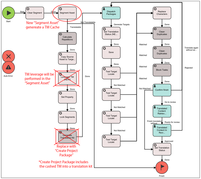 Workflow diagram showing Trados Studio processes. 'Segment Asset' step highlighted, indicating TM cache generation. 'Leverage TM' and 'Generate Translation Kit' steps circled, with notes on changes in accessing TM database.