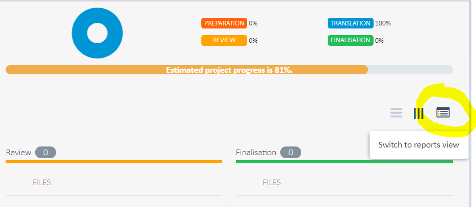 Trados Studio project progress interface showing 0% preparation, 100% translation, 0% review, and 0% finalisation with an estimated project progress of 81%. Highlighted 'Switch to reports view' button on the right.